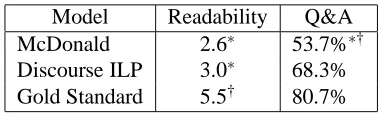 Table 1: Compression results: compression rate andrelation-based F-score;ILP ( ∗ sig. diff