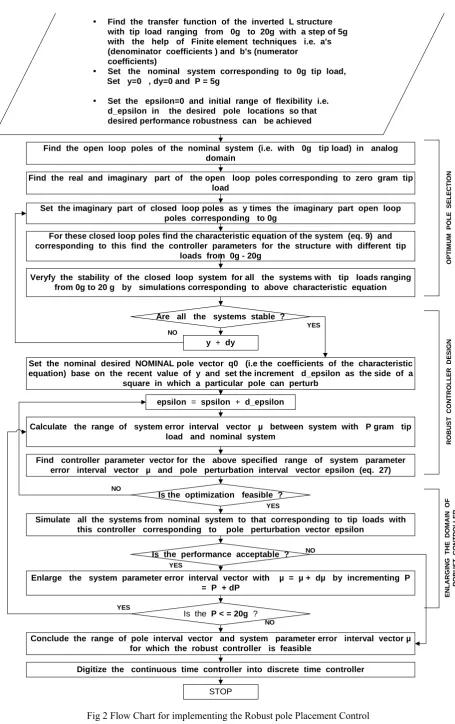 Fig 2 Flow Chart for implementing the Robust pole Placement Control 