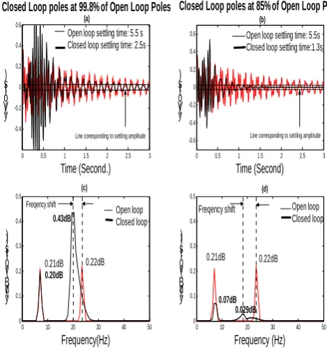 Fig 5 Effect of different positions of closed loop poles on the performance of adaptive controller at 15g tip load  