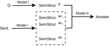 Figure 1: Architecture of answer extraction