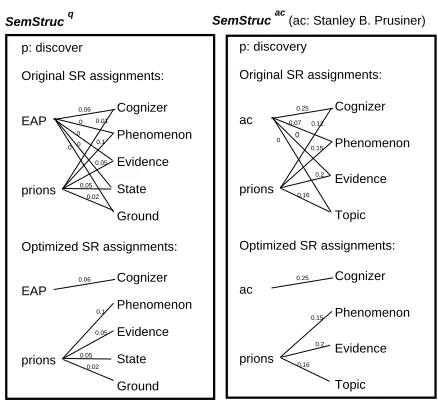 Figure 3: Semantic structures induced by our modelfor a question and answer sentence