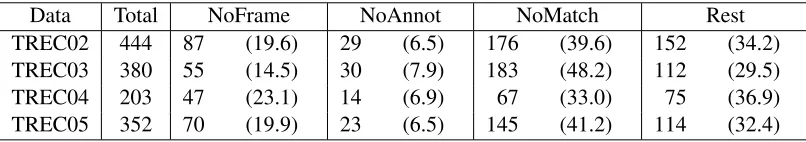 Table 1: Number of questions which cannot be answered using a FrameNet style semantic analysis; numbersin parentheses are percentages of Total (NoFrame: frames or predicates are missing; NoAnnot: annotatedsentences are missing, NoMatch: questions and candidate answers evoke different frames.