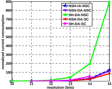 TABLE III   The optimum configurations of 14 bits in five optimization 