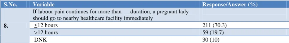Table 3a: Details of knowledge regarding pregnancy, childbirth and postpartum care. 