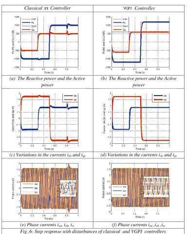 Fig .6: Step response with disturbances of classical  and VGPI  controllers 