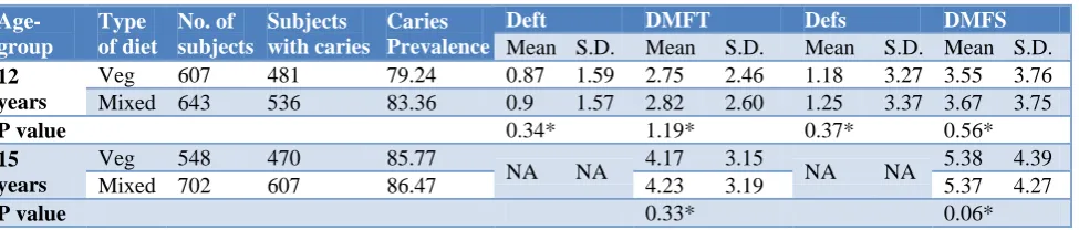 Table 2: Comparison of total sugar exposures with dental caries prevalence in 12- year and 15 year old subjects