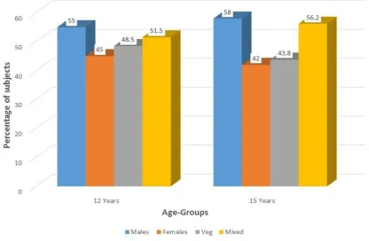 Figure 1: Distribution of subjects on the basis of gender and type of diet. 
