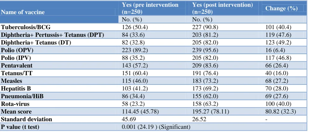 Table 1: Knowledge of mothers regarding mandatory vaccines. 