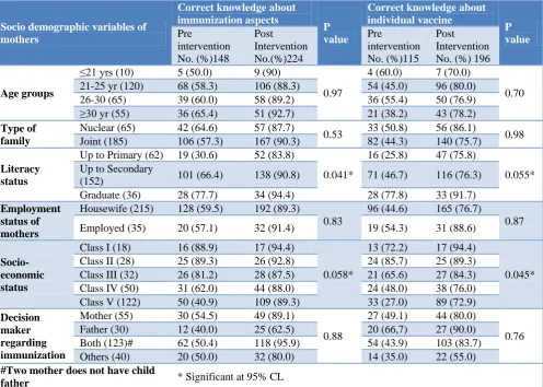 Table 2: Knowledge of mothers regarding other immunization aspects. 