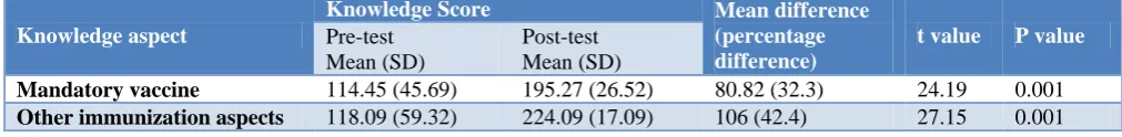 Table 4: Pre and post-test comparison of mothers’ knowledge about individual vaccine and other immunization aspects