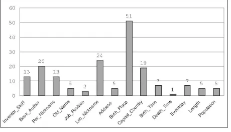 Figure 3: Statistics of CTEST05