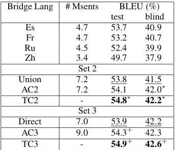 Table 7: Translation performance for Sets 2 and 3 ontest and blind:NIST portion of 2006 NIST eval set.