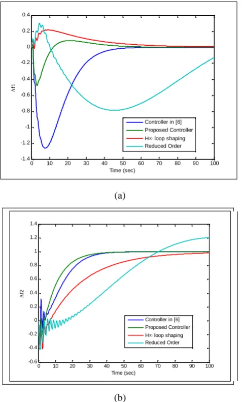 Fig.3 Output response of the system when unit step anddisturbance (0.3u(t)) are entered to DC voltage command,(a) channel 1 (b) channel 2 of the system.