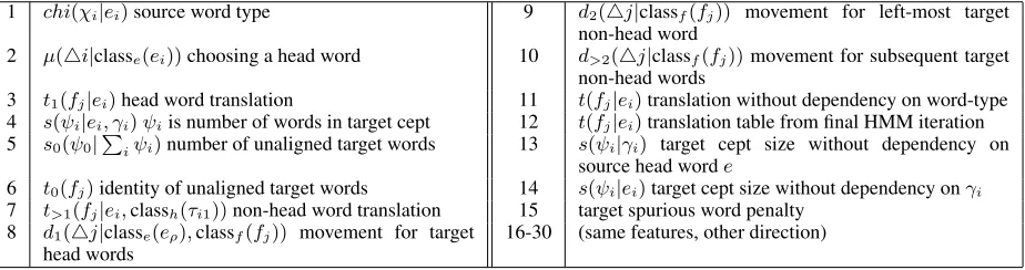 Table 1: Feature functions