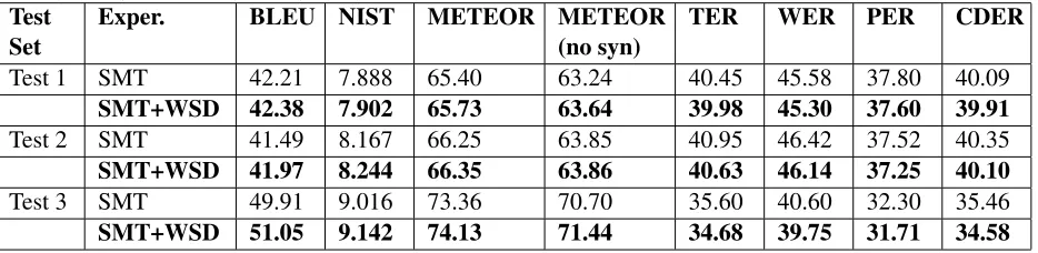 Table 1: Evaluation results on the IWSLT06 dataset: integrating the WSD translation predictions improvesBLEU, NIST, METEOR, WER, PER, CDER and TER across all 3 different available test sets.TestExper.BLEUNISTMETEORMETEORTERWERPERCDER