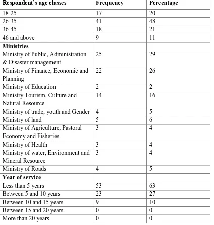 Table 1. Distribution of respondent’s profile, ministries and year of service 