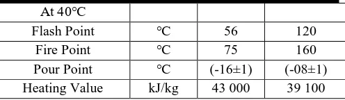 Table I: Properties of Calophylluminophyllum oil 