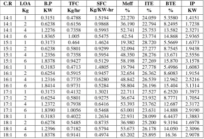 Table III: Performance observations for 25% of Calophylluminophyllum + 75% diesel 