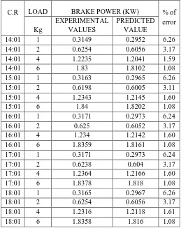 Table.V: Comparison experimental and predicted values 