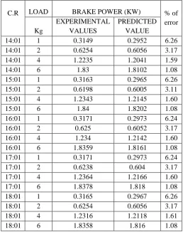 Table.V: Comparison experimental and predicted values 