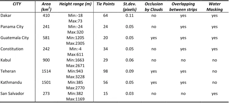 Table 3 summarizes the area characteristics (size, height range) and the processing steps