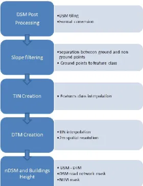 Figure 22. Workflow of buildings height detection from DSM. 