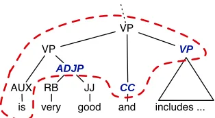 Figure 1: Generation algorithm to ﬁnd the bestderivation. nr and nv are the source nodes indexedby the rule’s source side (root and variable), whilecr and cv are the non-terminal categories of the rule’starget side (root and variable).