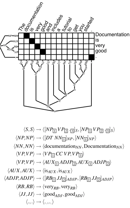 Figure 3: Induced synchronous grammar from a sen-tence pair using a strategy that extracts general rules.