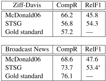 Table 2: Results using grammatical relations F1(∗: sig. diff. from McDonald06; p <.0 01 using theStudent t test)