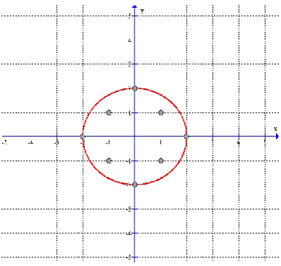 Fig. 1 Dotted pixels to be considered as points of minimum distortion.  