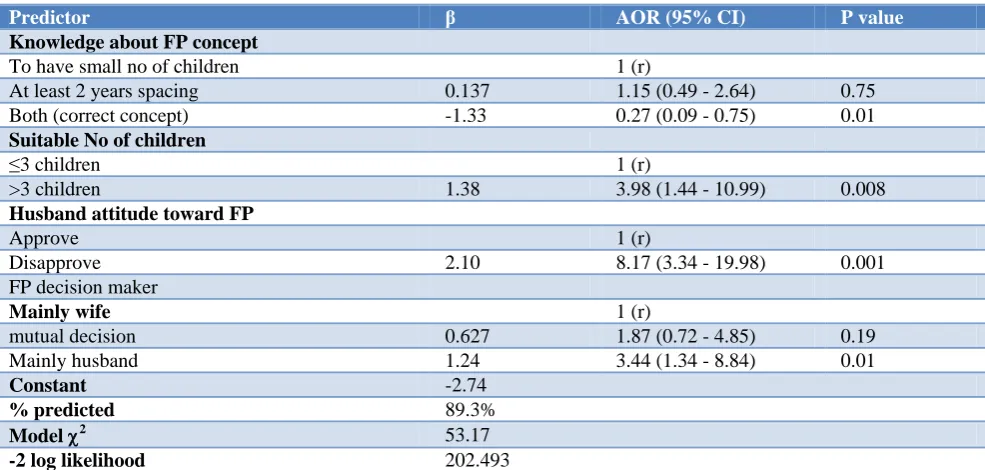 Table 3: Socio-demographic and reproductive predictors of unmet need for FP by logistic regression analysis