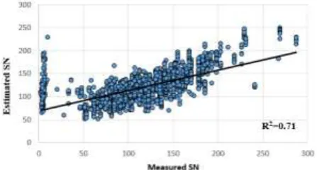 Fig. 4: Scatter plots of SN vs RUT 