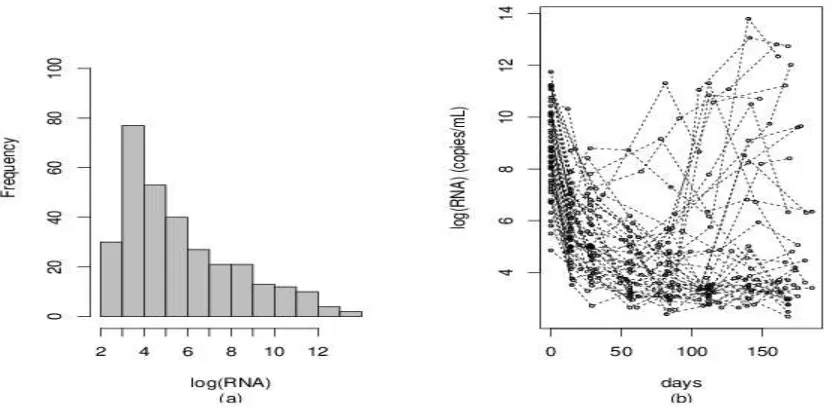 Fig. 1: (a) Histogram of log viral load; (b) spaghetti plot of log viral load 
