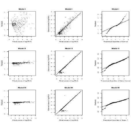 Fig. 2. Plots of goodness-of-fit statistics for three Models: (i) The first column has the residual plots against the fitted  values, (ii) the second has plots of the fitted against observed log(RNA) values, and (iii) the last column has the Q-Q plots of r