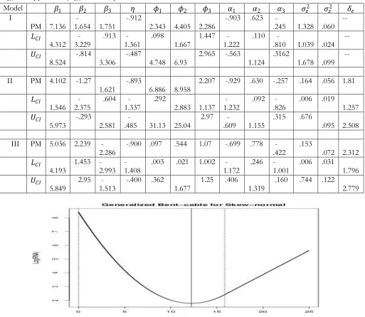 Table 2. A summary of the posterior means (PM) of population parameters along with the corresponding lower limit ( 