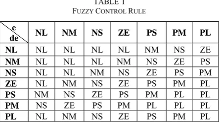 Fig. 3.  Membership function for the input and output variable  
