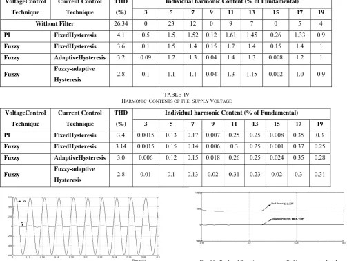Fig. 11.  Real and Reactive power supplied by source to  Load. 