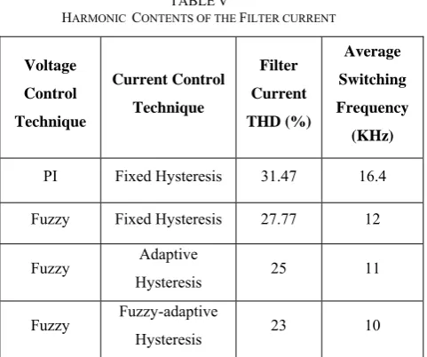 TABLE  V Harmonics”, Marcel Dekker Publication.  