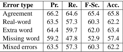Table 1: Classiﬁcation results with XLE starredness,parser exceptions and zero parses (Method 1)