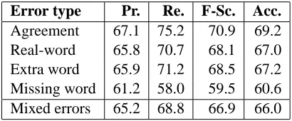 Table 4: Classiﬁcation results with decision tree onvectors of frequency of rarest n-grams (Method 4)