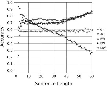 Figure 2: Accuracy by sentence length for Method 5measured on separate grammatical and ungrammat-ical data: Gr = Grammatical, AG = Agreement, RW= Real-Word, EW = Extra Word, MW = MissingWord