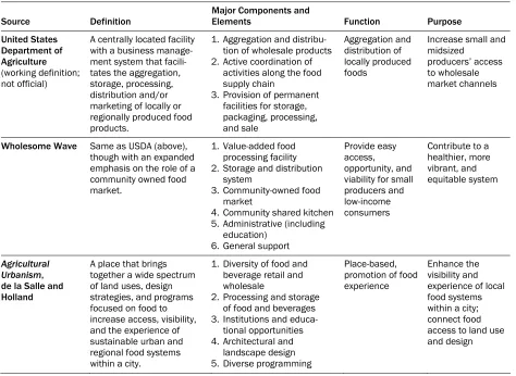 Table 1. Summary of Three Common Food Hub Definitions 