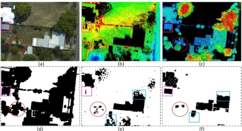 Figure 1. A complex scene: (a) aerial image, (b) ground points, (c) non-ground points, (d) normalised-DSM generated from the non-ground points, (e) primary mask generated from ground points and (f) proposed building mask generated from non-ground points.