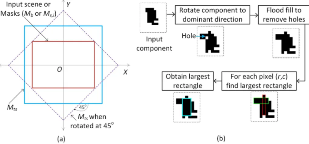 Figure 4. (a) Generation of the sub-mask – defining building mask M b , sub-mask M s,i and temporary sub-mask M ts 