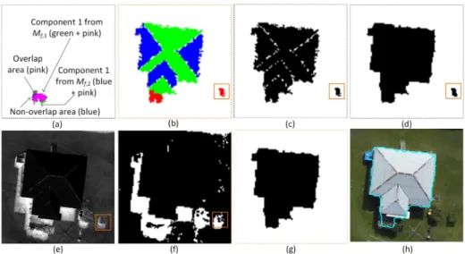 Figure 5. Combining components of sub-masks: (a) analysing overlap and non-overlap areas between components, (b) coloured mask, (c) binary mask, (d) candidate buildings, (e) normalised difference vegetation index (NDVI) for sample scene in Figure 1(a), (f)