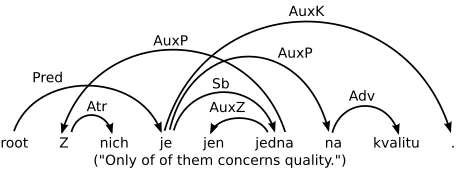 Figure 1: Example dependency graph.