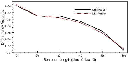 Figure 2: Accuracy relative to sentence length.
