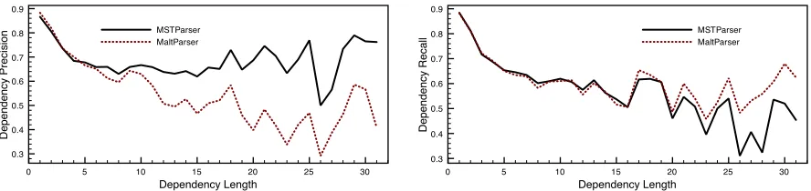Figure 3: Dependency arc precision/recall relative to predicted/gold dependency length.