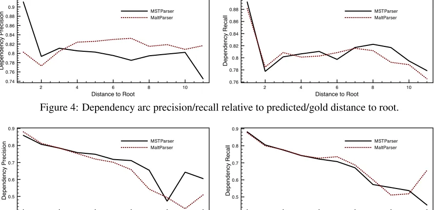 Figure 5: Dependency arc precision/recall relative to number of predicted/gold siblings.