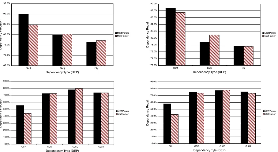 Figure 6: Dependency arc precision/recall relative to predicted/gold degree of non-projectivity.